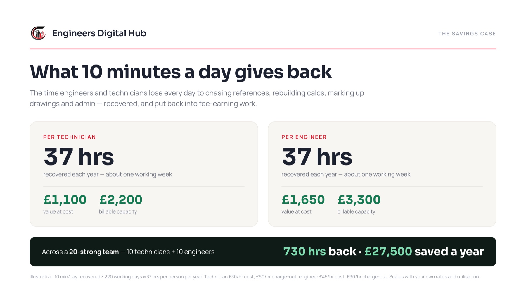 Savings breakdown — about 37 hours (a working week) recovered per person per year, worth £1,100 per technician and £1,650 per engineer at cost, and around £27,500 across a 20-person team